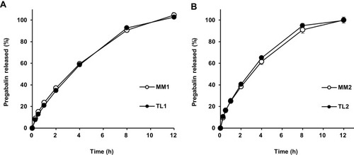 Figure 3 Drug release profiles comparing MM and TL tablets containing the same amount of PEO in a tablet in pH 1.2 buffer: (A) 300 mg; (B) 200 mg.