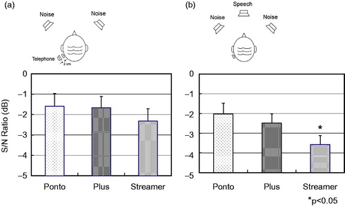 Figure 3. Results for (a) the landline telephone with the digits-in-noise test (Smits, 2004) and (b) for the TV-condition with the sentence-in-noise test (Plomp & Mimpen, Citation1979) for Ponto Pro, Ponto Plus, and Ponto Plus with streamer. The differences in the telephone condition (a) are statistically not significant (p >0.05). In the TV-condition (b), the SRT with streamer is 1.6 dB and 1.1 dB (p <0.05) lower (more favourable) than for Ponto Pro and Ponto Plus, respectively.