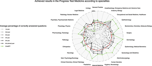Figure 2. Results achieved in the progress test medicine according to specialties. Radar chart with achieved results as mean of correct answers in %; the pass mark for the state exam is plotted as a red dashed line.