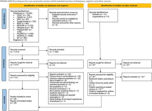 Figure 2. PRISMA 2020 flow diagram.*Acronyms: CDAS = Child Development & Adolescent Studies; ERIC = Education Resource Information Center; IBSS = International Bibliography of the Social Sciences; ProQuest D&T = ProQuest Dissertations & Theses; SA = Sociological Abstracts **Prior to full-text screening, the decision was made to exclude studies that were not published in peer-reviewed journals (i.e. grey literature, books, book chapters). ***Reviews searched: Kitzmüller et al., Citation2018; Mansfield et al., Citation2019; Shorey & Chan, Citation2021.