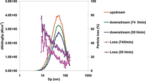 Figure 2. Particle number size distribution measured upstream and downstream of the denuder at two different flow rates in the standard configuration. The orange line represents the particle number concentration just upstream of the denuder. The green and blue lines represent the concentration downstream of the denuder (before reaching the quartz filter) at 74 L/min and 30 L/min, respectively. (Color figure available online).