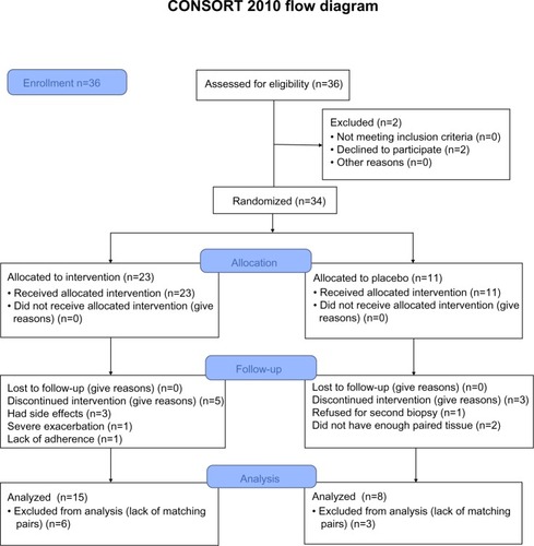 Figure 1 Study design.