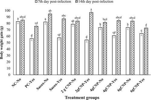 Figure 1. The effect of dietary treatments and coccidial challenge on body weight gain of broiler chickens at 7th and 14th days post-infection. a-dDifferent superscript letters indicate statistical significant differences (P < 0.05) between groups.