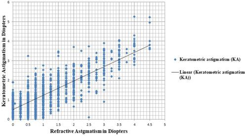Figure 3 Correlation between absolute value of keratometric and refractive astigmatism showing a statistically significant strong positive correlation (r = 0.651, p-value <0.001).