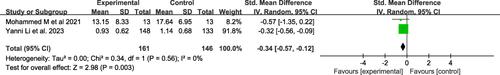 Figure 6 Forest plot of CBT-based intervention on total sleep time.