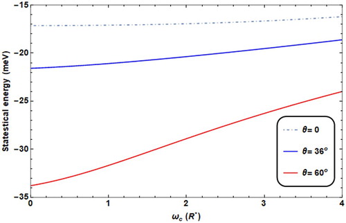 Figure 5. Statistical energy against ωc for different values of θ (θ = 60° for solid line, =36° for thick line, = 0 for dot dashed line), ω0 = 2R*, F = 4.8R*, T = 0.01 K.