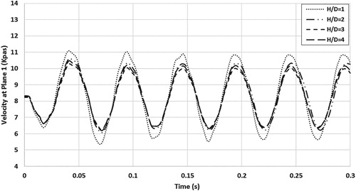 Figure 13. Velocity pulsations over time for different values of H/D.