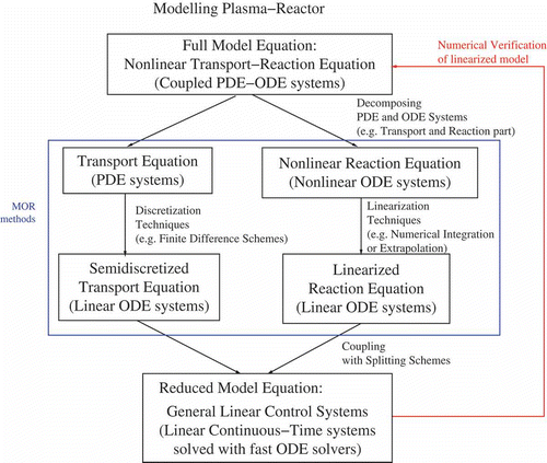 Figure 1. Modelling plasma reactors with linearization and splitting techniques.