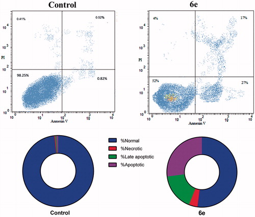 Figure 4. Effect of compound 6e on the percentage of annexin V–FITC-positive staining in MDA-MB-231 cells. The four quadrants identified as: LL: viable; LR: early apoptotic; UR: late apoptotic; UL: necrotic. The experiments were done in triplicates.