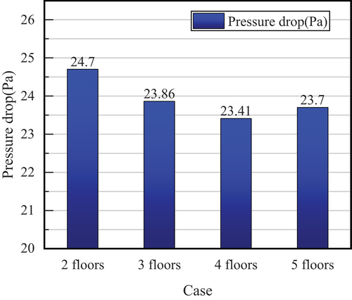 Figure 14. Pressure drop of different options in the cathode FF.