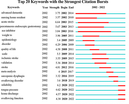 Figure 8 Top 20 keywords with the strongest citation bursts. The blue line indicates the time interval, and the red line indicates the duration of the keyword outbreak, showing the research frontier in different periods.