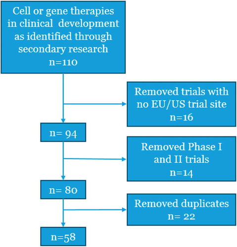 Figure 1. Flow diagram for the identification of the relevant therapies in late stage development in EU and/or US.