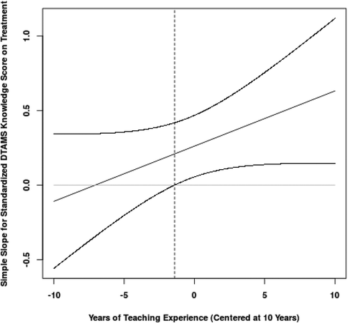 Figure 5. Plot illustrating confidence bands for years of teaching experience on the delayed-posttest DTAMS Total score. Estimates are based on model controlling for pretest, treatment, years of teaching experience, the interaction of treatment by experience, and rural (Table 6, Model 4).