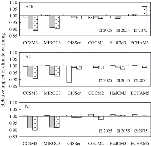 Fig. 9 Relative impact of climate warming on the world population living in highly water-stressed basins by six GCMs in different future time slices. The y-axis denotes the ratio of highly-stressed population in Case 3 to that in Case 2. The ratio of highly-stressed population globally calculated using the present and future water availability for each GCM, and the population and water withdrawal vary according to the scenarios and time slices.