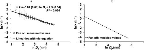 FIG. 1 Double logarithmic plot of particle size (Dp ) and deposition rates (k) for two different experimental conditions: (a) fan on, and (b) fan off. For the fan on condition (a), measured values (points) represent the deposition rates observed with the central fan operating. In this case, the measurement domain is the whole house and particles deposit on air filter, duct surfaces, and indoor surfaces. All error bars represent the standard error of the mean (SEM). A linear logarithmic equation is estimated for the measurements to evaluate the deposition rates for unmeasured particle sizes. For the fan off condition (b), modeled values were derived from the Lai–Nazaroff model. In this case, the entire domain is a single room and the deposition mainly occurred at the room surfaces.