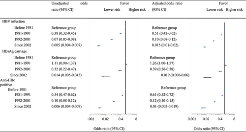 Figure 3. Association of birth cohort with risk of HBV infection, HBsAg carriage, and anti-HBc positivity.