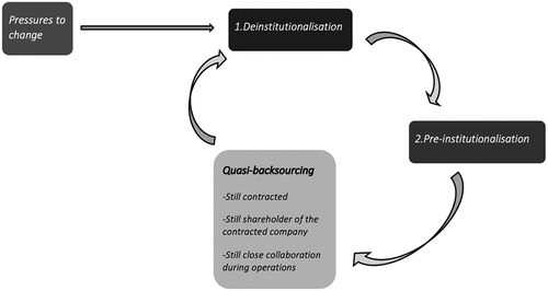 Figure 2. Quasi-backsourcing (inspired by Appelbaum & Wohl, Citation2013; Carlström, Citation2012; Hinings & Malhotra, Citation2008).