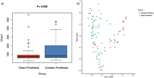 Figure 2.  a) alpha diversity analysis (Chao 1) revealed no significant difference in microbial richness between clean and unclean prostheses (p = 0.066). b) beta diversity analysis, Principal Coordinate analysis based on the Jaccard (PERMANOVA; R2 = 0.026, p = 0.001) distance matrix.