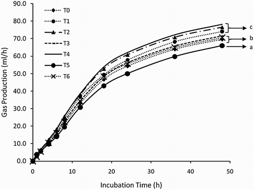 Figure 2. Kinetics curve of gas production from king grass treated by an/organic mineral, tannin, and monensin. T0 (P. hybrid as a control), T1 (T0 + 3% inorganic mineral/IM), T2 (T0 + 3% organic mineral/OM), T3 (T0 + 2% Azadirachta indica/AI), T4 (T0 + 3% IM + 2% AI), T5 (T0 + 3% OM + 2% AI), and T6 (T0 + 40 ppm Monensin). Different letters, a, b, c, mean significant differences (P < 0.05).