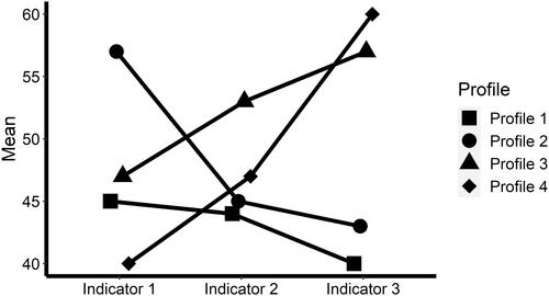 Figure 2. Four latent profiles are defined by patterns of mean values across three indicator variables.