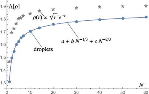 Figure 1. Values of Λ[ρ] for the fixed density profile ρ(r)∝r1/2e−r compared with those for spheres of uniform density (droplets) as a function of the particle number N. The values for ρ(r)∝r1/2e−r are significantly higher than those for uniform densities. The size extrapolation for uniform densities is also shown, where the fitting parameters are a = 1.918, b = −0.3253, c = −0.2791.