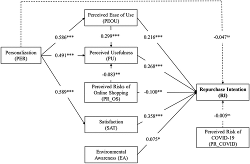 Figure 3. The path analysis results.