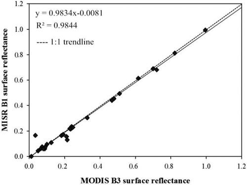 Figure 4. The linear regression analysis of MODIS and MISR blue band surface reflectance.