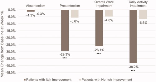 Figure 2. Mean change from baseline in work productivity and daily activity impairment in patients with and without itch improvement. Scores are from the Work Productivity and Activity Impairment Questionnaire – Atopic Dermatitis. ***p ≤ .0001. Itch improvement is defined as a ≥ 4-point decrease in the Itch Numeric Rating Scale at Week 16. Absenteeism, presenteeism, and overall work impairment were measured in employed patients only (n = 253).