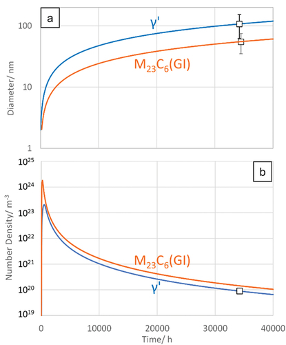 Figure 6. Fitted evolution of a) the radius rP,i of γ’ and of grain-interior (GI) M23C6 and of b) the number density NV,i of γ’ and of M23C6(GI); both for service at 700°C; figure mod. From [Citation16].