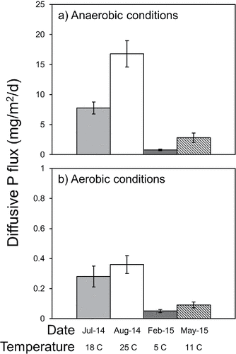 Figure 2. Variations in mean (±1 standard error, n = 6) diffusive phosphorus (P) flux under (a) anaerobic and (b) aerobic conditions versus collection date and temperature.