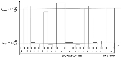 Figure 8. Plot showing pulses ‘1’ and non-pulses ‘0’ for un-controlled and controlled environments, respectively, and illustrating the time-dependent variation of ionic compound concentration over metal-coating.