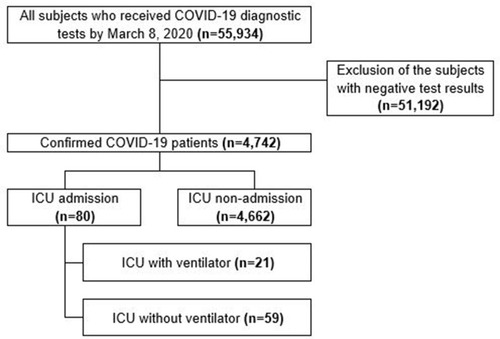 Figure 1 Flow diagram of the subjects included in this study. We selected 4,742 confirmed COVID-19 patients in 55,934 subjects who received COVID-19 diagnostic tests by March 8, 2020, except for the subjects with negative test results.