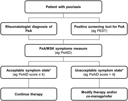 Figure 2. Proposed framework for the clinical identification of MSK symptoms in patients with psoriasis (Citation87). IDEOM: International Dermatology Outcome Measures; MSK: musculoskeletal; PEST: Psoriasis Epidemiology Screening Tool; PsA: psoriatic arthritis; PsAID: Psoriatic Arthritis Impact of Disease. *Based on validated cutoff values for patient acceptable symptoms state. Reprinted with permission from The Journal of Rheumatology, Perez-Chada LM, et al. Report of the Skin Research Working Groups From the GRAPPA 2020 Annual Meeting. J Rheumatol. 2021;jrheum.201668. All Rights reserved.
