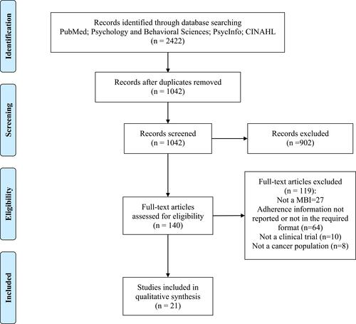 Figure 1 PRISMA flow diagram of literature search process. Notes: PRISMA figure adapted from Liberati A, Altman D, Tetzlaff J, et al. The PRISMA statement for reporting systematic reviews and meta-analyses of studies that evaluate health care interventions: explanation and elaboration. Journal of clinical epidemiology. 2009;62(10). Creative Commons.