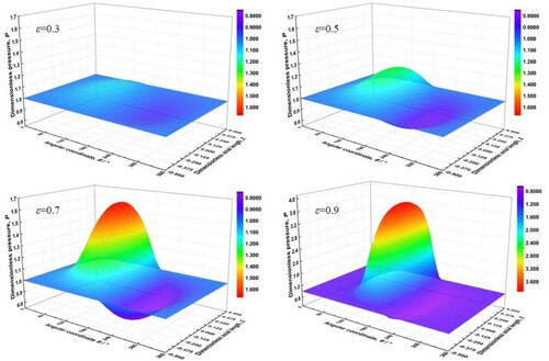 Figure 16. Three-dimensional pictures of air film pressure distribution under different eccentricity ratios.