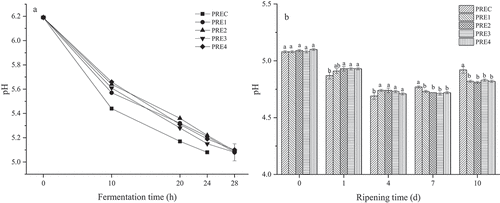 Figure 1. Effect of plant extracts on pH during the fermentation (a) and ripening (b).Figura 1. Efecto de extractos vegetales sobre el pH durante la fermentación (a) y la maduración (b)