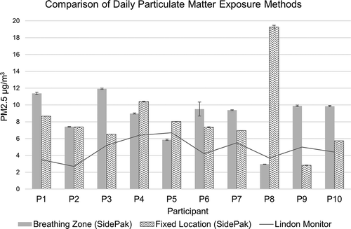 Figure 5. Graph showing comparisons in PM2.5 estimates between personal breathing zone monitoring and estimated exposures from fixed-location sampling using the SidePak. Bars represent average 24-hr levels with standard errors. The line graph represents PM2.5 values recorded at the Lindon, UT, outdoor stationary monitor, and is included for reference.