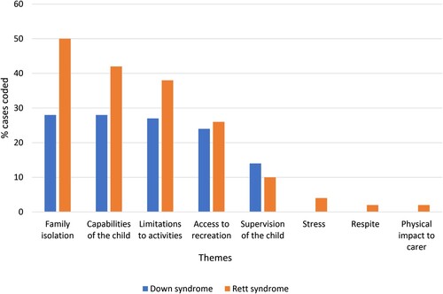 Figure 5. Parent perceived impact of having a child with Down syndrome or Rett syndrome on family recreation activities.