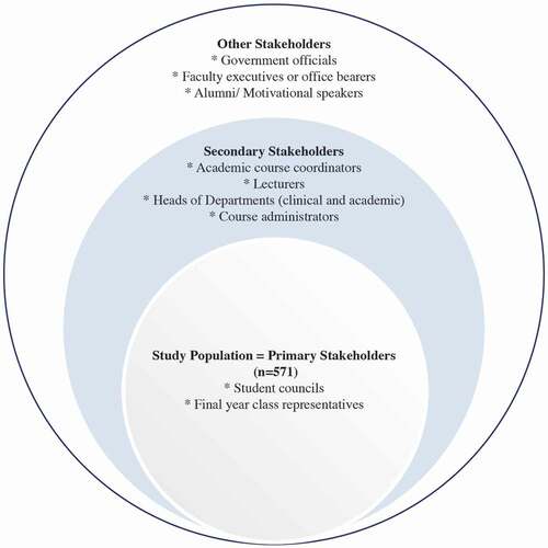 Figure 2. Stakeholders consulted in the WiSDOM health professional cohort study