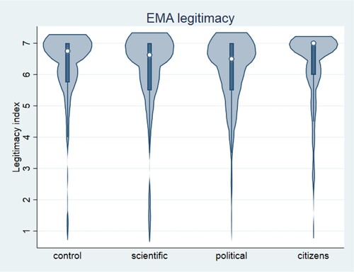 Figure 1. Violin plots for the index of legitimacy of the EMA (averaged answers to four questions measuring legitimacy on the scale from 1- 7, where lower scores indicate lower legitimacy). The white dot shows the median, the grey bar shows the interquartile range, and the vertical line extends to the highest and lowest value. The violin shows the estimated kernel density.