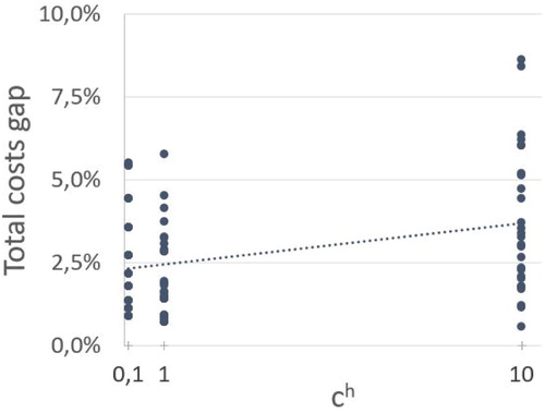 Figure 4. Costs difference as a function of the holding costs.