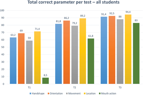 Figure 6. Phonological accuracy per test session in T1, T2, and T3.