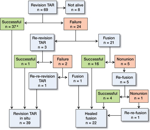 Figure 1. Flow chart of the 69 patients with revision TAR. a 4 patients with revision TAR <12 months ago not included in PROM evaluation.