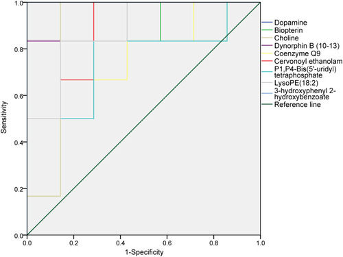 Figure 6 ROC curve for evaluating the predictive ability of nine rhubarb hepatotoxicity biomarkers.