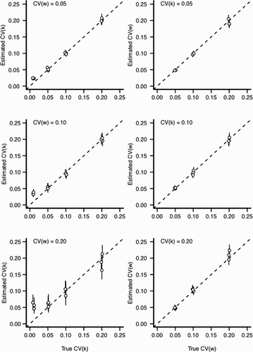 Figure 6. Estimation bias for individual and environmental variation for scenario 1 with ψ=0 (see Table 1). In all panels, x-axis indicates the value input into the simulation and y-axis indicates the estimated value from the statistical model. Perfect estimation would be indicated by points lying upon the dashed line. Each point and vertical line indicates a posterior mean and a 90% credible interval for the posterior distribution, respectively. Points have been slightly jittered along the x-axis to reduce overlap. Left column: The effect of increasing environmental variation (CV (w)) for the estimation of CV (k). Right column: The effect of increasing individual variation (CV (k)) for the estimation of CV (w).