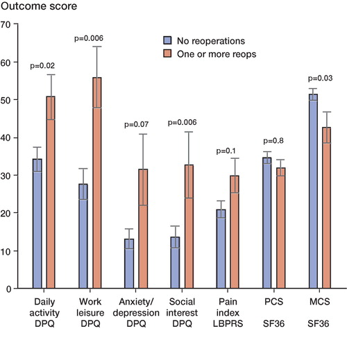 Figure 3. Outcome score at long-term follow-up according to whether the patient had additional spine surgery after the initial fusion procedure.