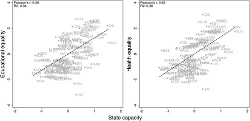 Figure 2. State capacity and social equality (1960–2015). Dots represent average values from 1960 to 2015.