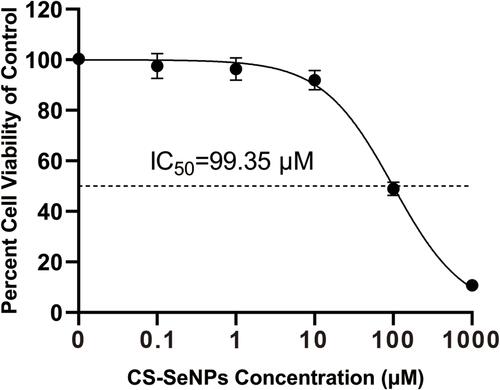 Figure 2 Cell viability of Marc-145 cells treated with different CS-SeNPs concentrations for 48 h using CCK-8 assay. Results are expressed as the mean ± SD of triplicate experiments.