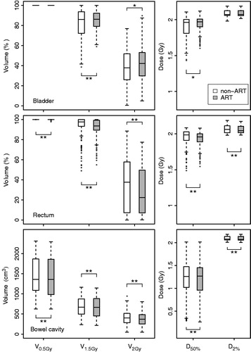 Figure 4. For the non-adaptive (non-ART) and adaptive (ART) strategy, boxplots of fraction DVH parameters over all analyzed fractions of all patients are shown for bladder (upper), rectum (middle) and bowel cavity (lower). For the meaning of box, whiskers and dots: see Figure 3. Horizontal lines including asterisks indicate statistical significant difference (*p < 0.05; **p < 0.01).