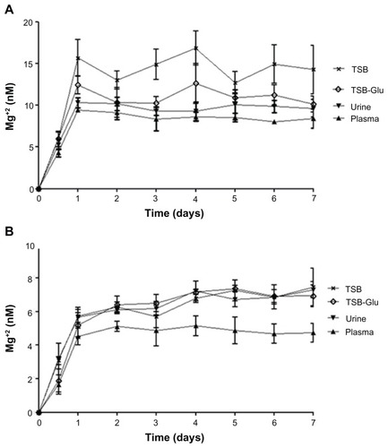 Figure 5 Amount of Mg+2 released over time from MgF2 NP-coated catheters. Coated catheters were incubated for 7 days in various fluids (TSB, TSB-Glu, urine and plasma) as described in the experimental section. The Mg+2 released from the coating of the (A) external wall and the (B) internal wall are presented. The Mg+2 concentration released following the incubation was determined by the difference in the Mg+2 concentration present in normal levels in TSB, TSB-Glu, urine, plasma and the concentrations measured at each time point.Note: Data represent the mean ± SD values of three independent experiments conducted in triplicate.Abbreviations: Glu, glucose; NP, nanoparticle; SD, standard deviation; TSB, tryptic soy broth.